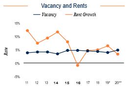 San Jose Vacancy and Rents